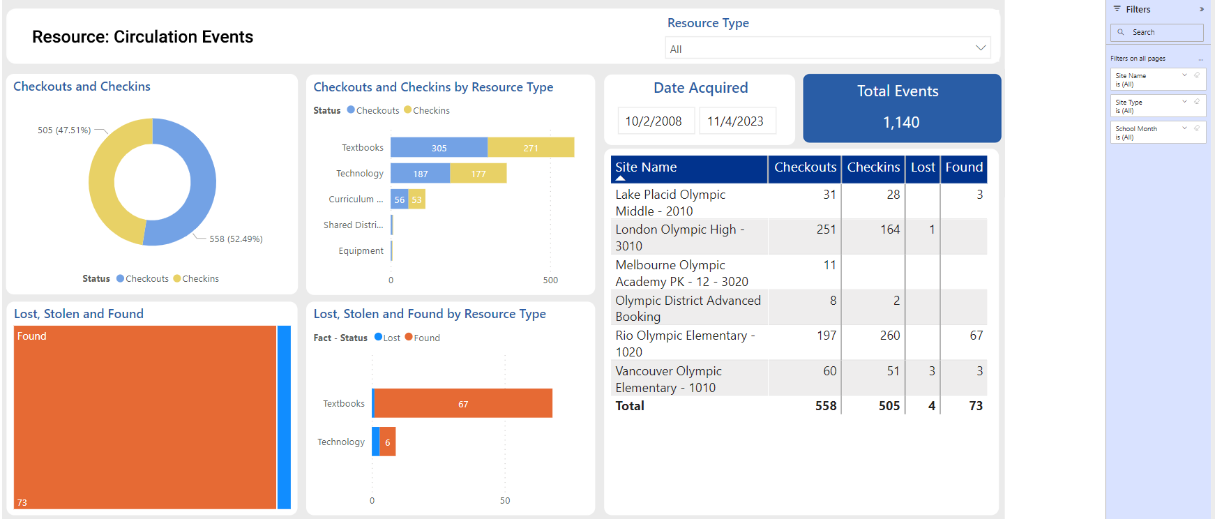 Resource: Circulation Events report page.